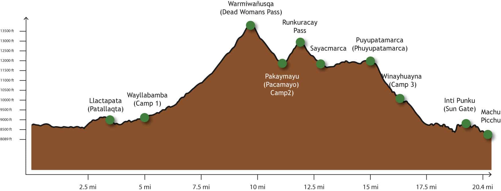 Elevation Profile